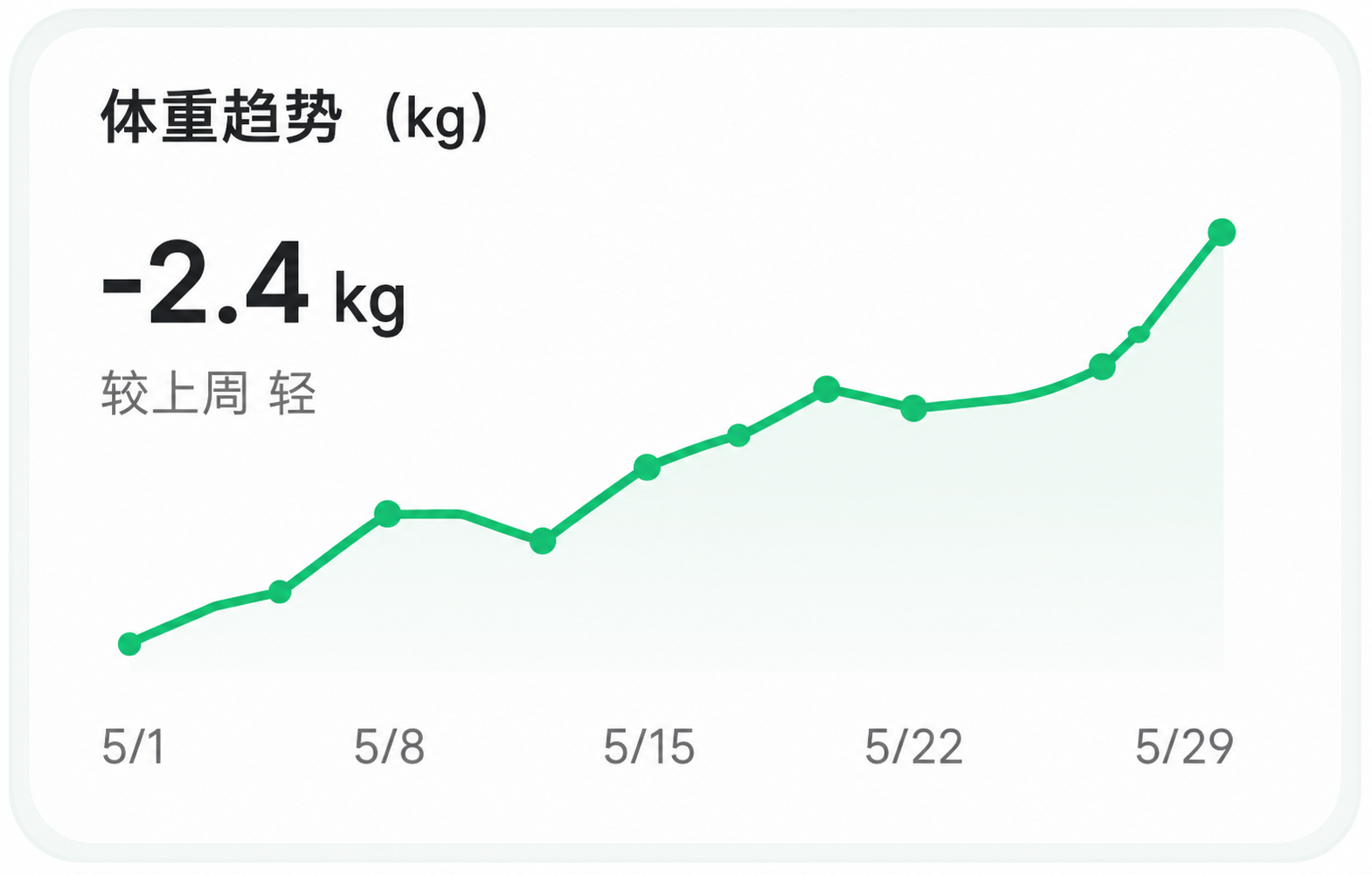 体重与数据追踪功能界面