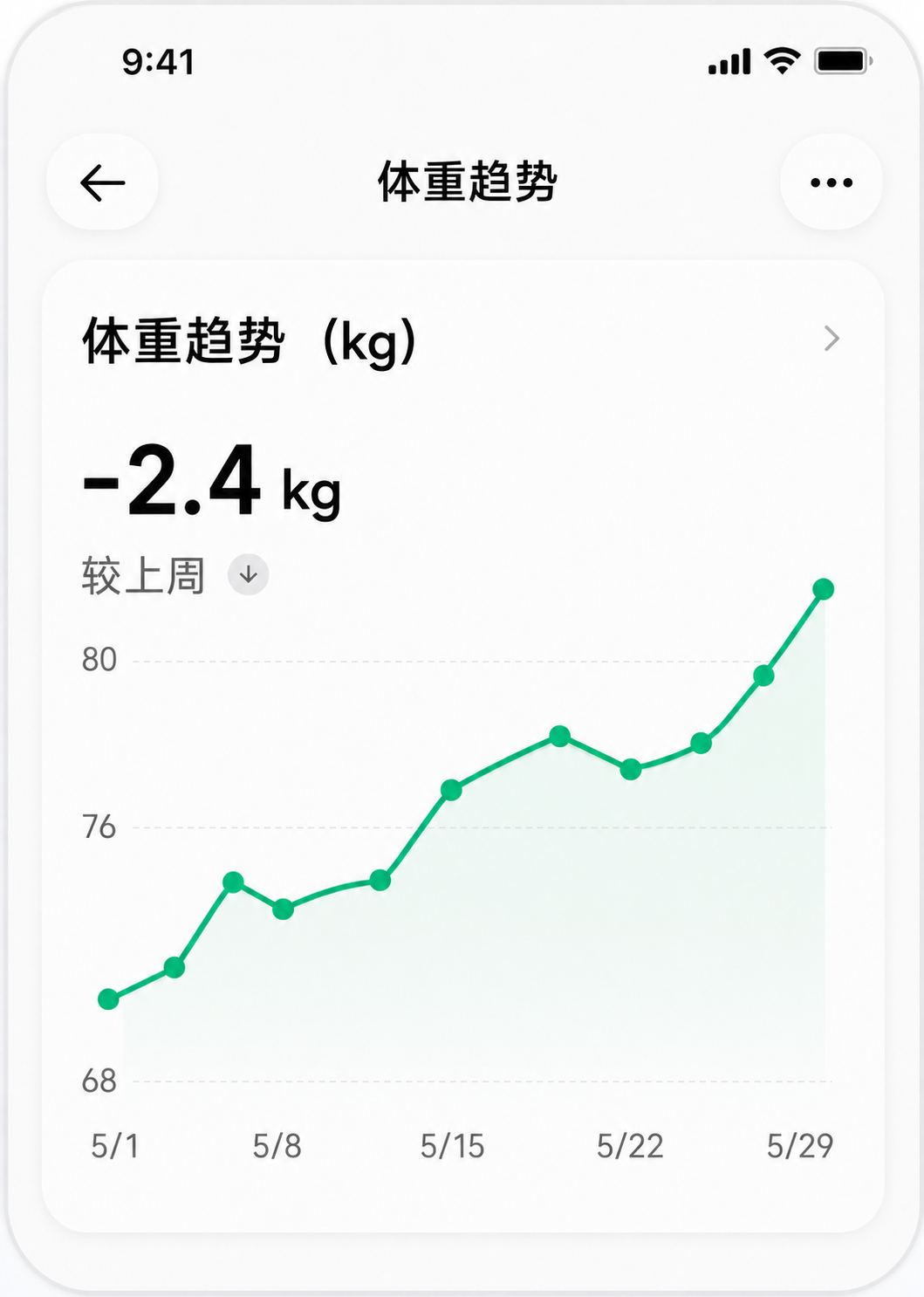 体重趋势预览